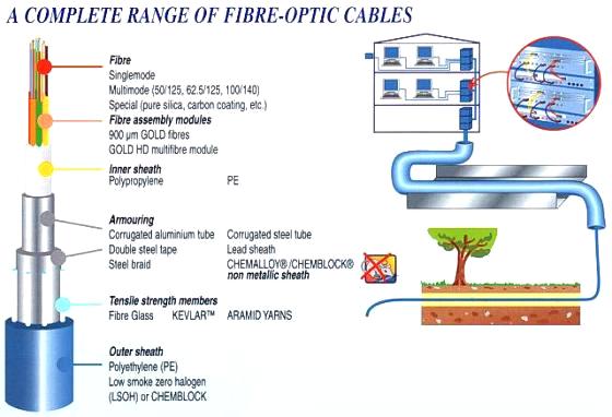 Fiber optic cable range